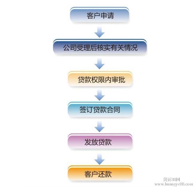 个人创业贷款凭身份证.户口本.市内固定住所,无抵押.