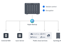 Synology群晖代理