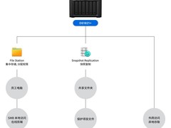 Synology