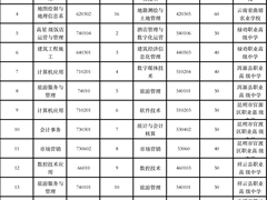 云南招考发布
