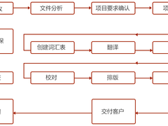正朔翻译公司