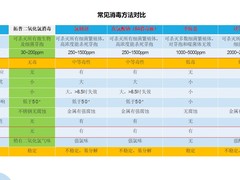 广州甲醛治理